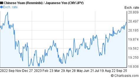 Cny To Jpy Chart