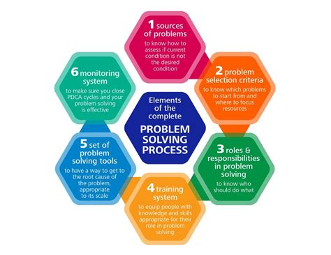 Co-Developed Problem-Solving Cycle: