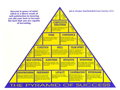 Coach Wooden s Pyramid of Success Epub