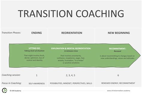 Coaching For Career Transition