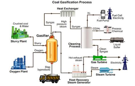 Coal Gasification and its Applications PDF