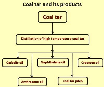 Coal-Tar Products and the Possibility of Increasing Their Manufacture in the United States... PDF