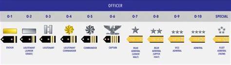 Coast Guard Officer Rank Structure