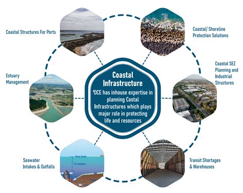 Coastal Populations and Infrastructure: