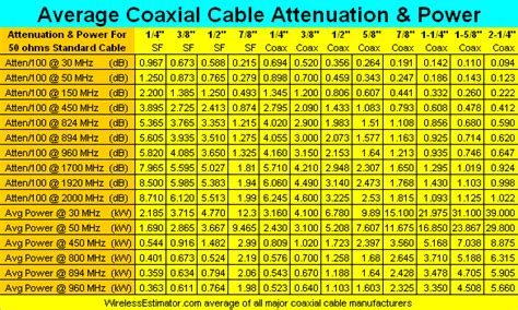 Coax Cable Chart