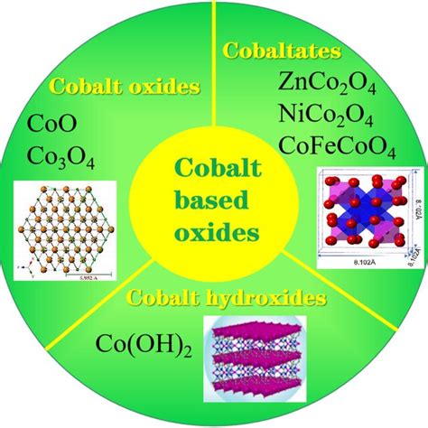 Cobalt Oxides 2nd Edition Doc