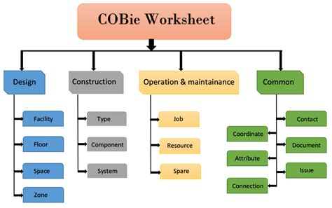 Cobie Template