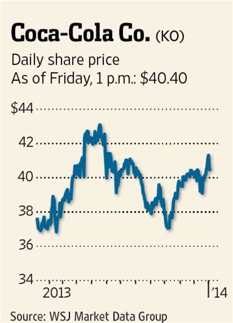 Coca-Cola Share Price Today: $60.76