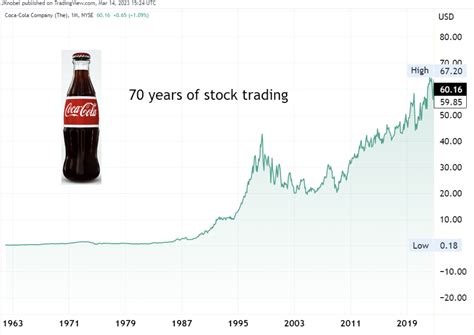 Coca-Cola Stock: 10,000% Return Over 100 Years