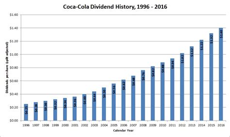 Coca-Cola Stock Dividend: A History of Dividends and Growth