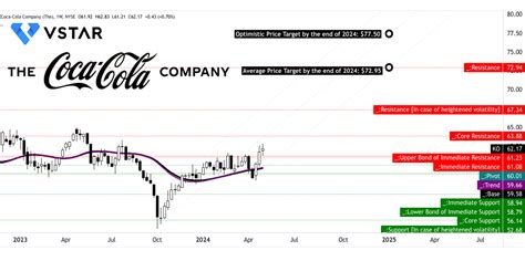 Coca-Cola Stock Performance