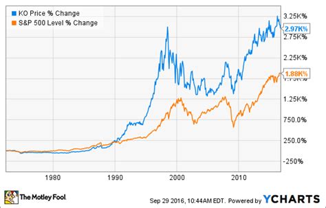 Coca-Cola Stock Price History