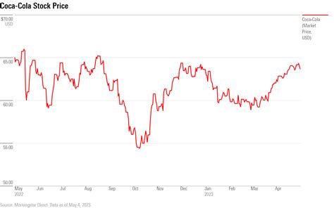 Coca-Cola Stock Today