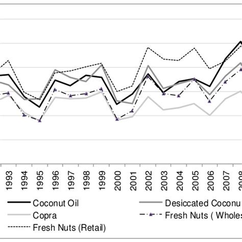 Coconut Price Hike: The Facts and Future