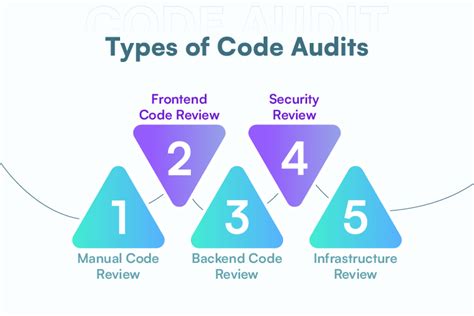 Code Audits: