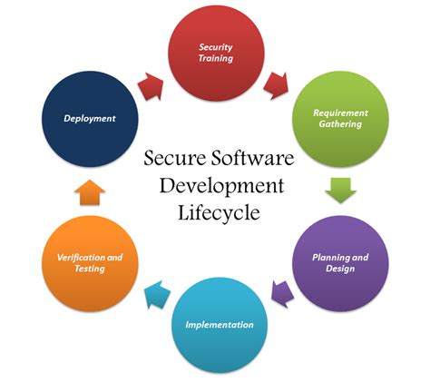 Code7: A Secure Foundation for Software Development