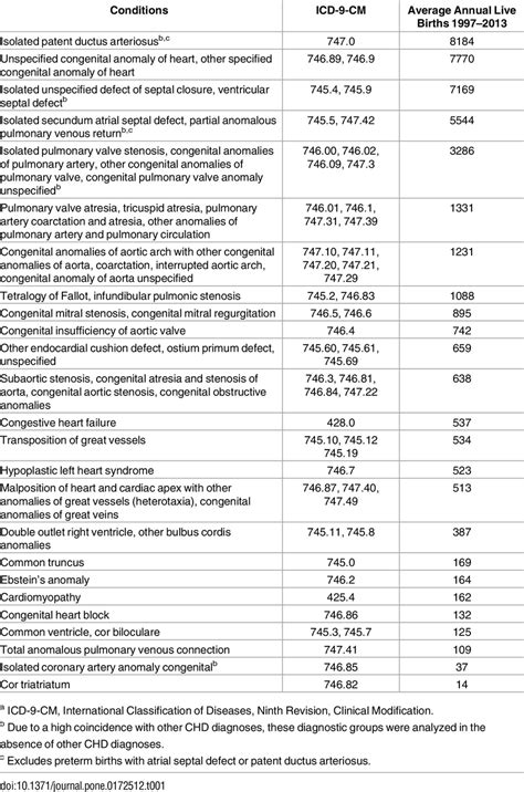 Codes for new diseases and conditions