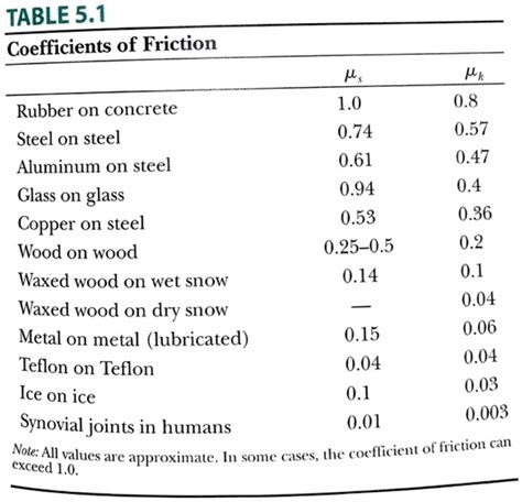 Coefficient of Friction of Wood on Wood: An Ultimate Guide in 2025