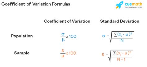 Coefficient of Variation Calculator