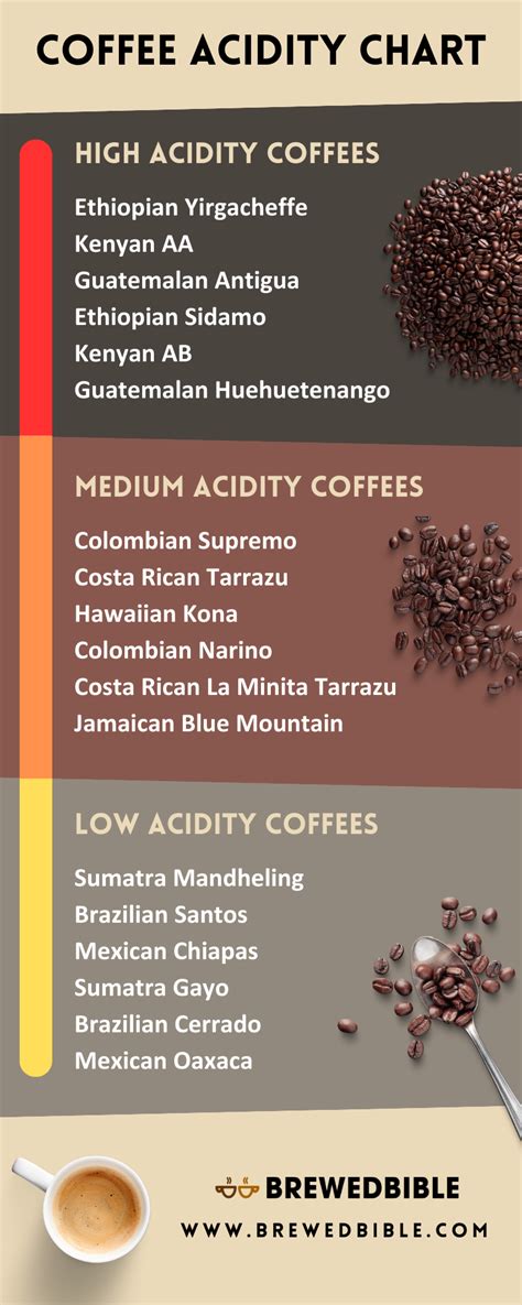 Coffee Acidity Chart
