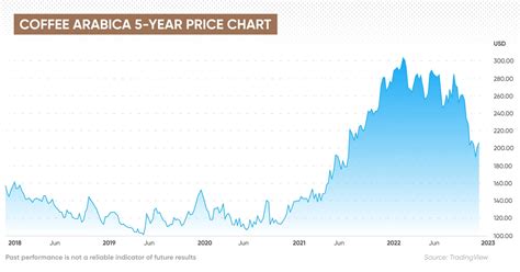 Coffee Price Chart