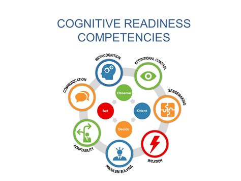 Cognitive Readiness