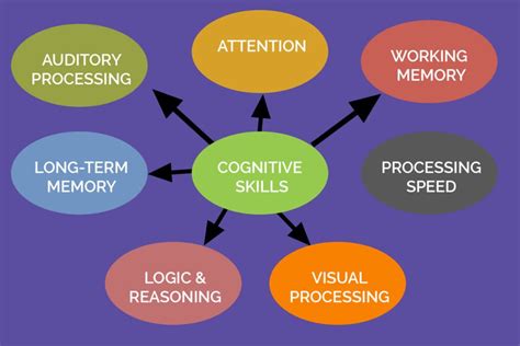 Cognitive Skills: