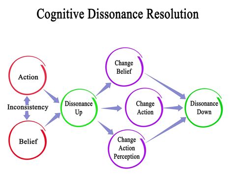 Cognitive dissonance: