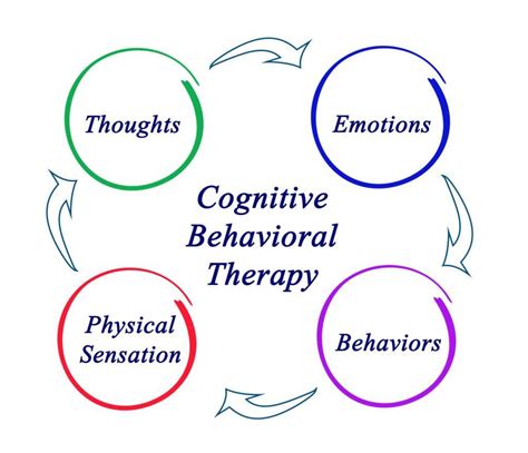 Cognitive-behavioral therapy: