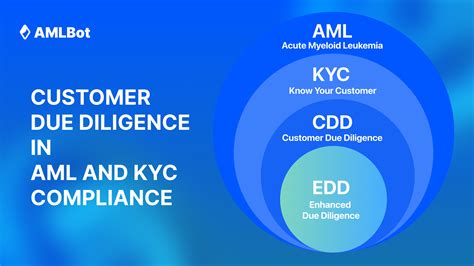 Cognito AML KYC: The Ultimate Guide to Customer Due Diligence for Digital Businesses