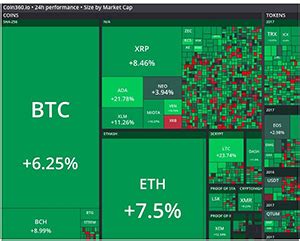 Coin360: The Comprehensive Cryptocurrency Data and Analytics Platform