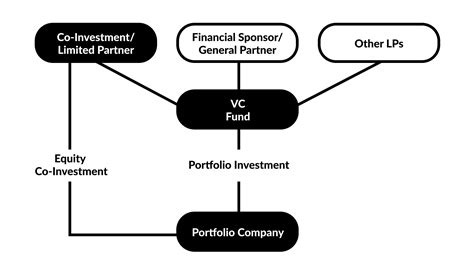 Coinvestments: Unlocking Value through Collaborative Investing