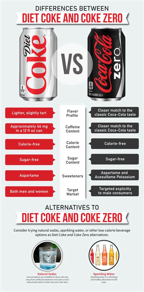 Coke Zero vs Diet Coke