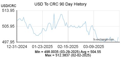 Colón to USD: Current Exchange Rates and Market Analysis