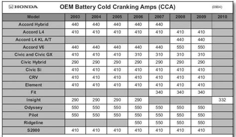 Cold Crank Amps Chart