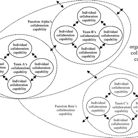 Collaboration Capability