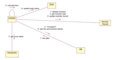 Collaboration Diagram for Library Management System: Streamline Your Library Operations