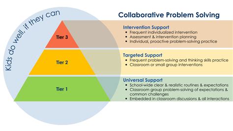 Collaborative Problem-Solving (CPS):