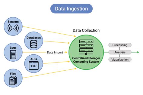 Collect and ingest data from multiple sources: