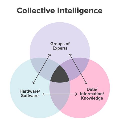 Collective Intelligence: