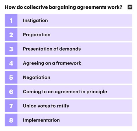 Collective bargaining agreements: