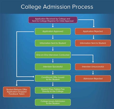 College Admission Application Acceptance Step PDF