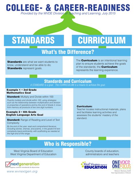 College And Career Readiness Standards