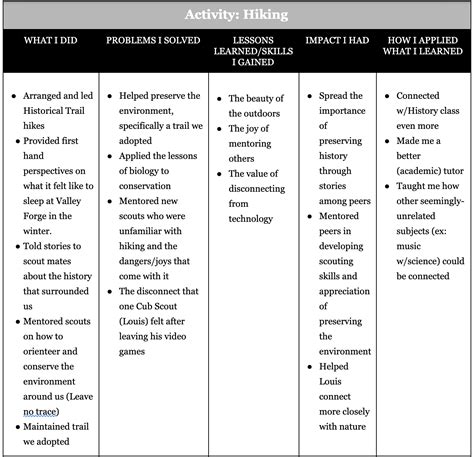 College Essay Guy Activities List: A Comprehensive Guide for Your Application