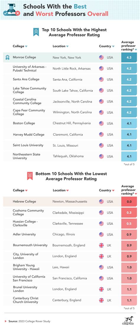 College Instructor Reviews: How to Find the Best Professors for You