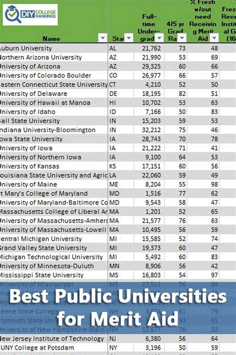 Colleges That Give the Most Merit Aid