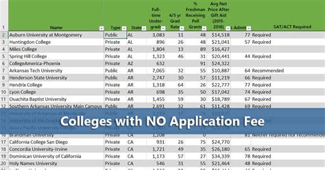 Colleges with Free Applications in Texas: Say Goodbye to Application Fees!