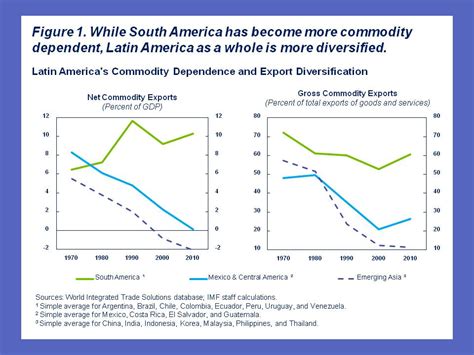 Colombia's Commodity Dependence: