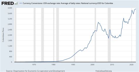 Colombia Currency to US Dollar: Exchange Rates, Conversions, and Economic Impact