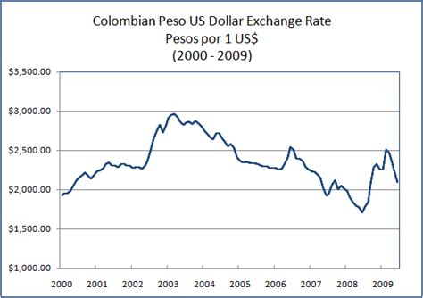 Colombia Peso vs US Dollar: A Tale of Two Currencies